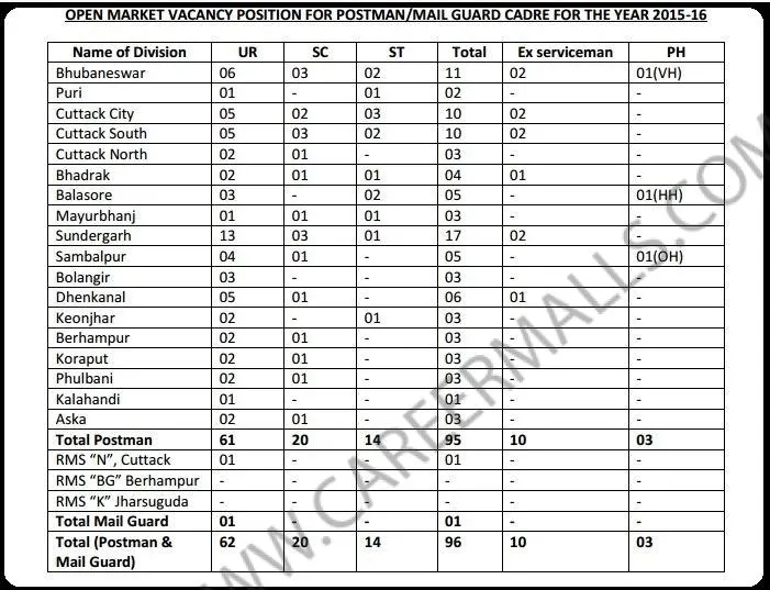 Odisha Postal Circle Recruitment 2017 - 96 Postman, Mail Guard Posts