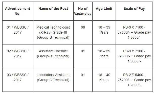 WBSSC Recruitment 2017